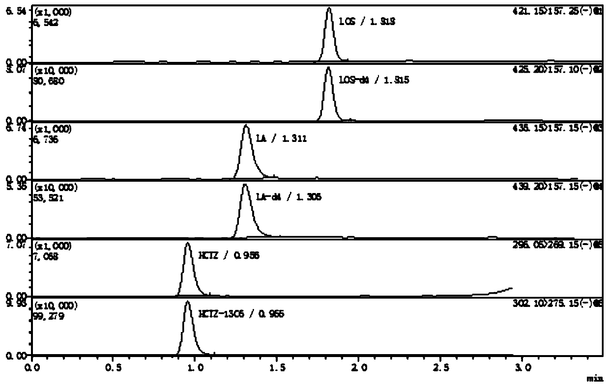 Method for determining concentration of hydrochlorothiazide, losartan and 5-carboxylic acid losartan in plasma by liquid chromatography-mass spectrometry