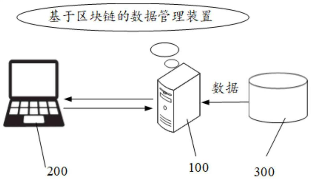Data management method, device and system based on block chain, equipment and medium
