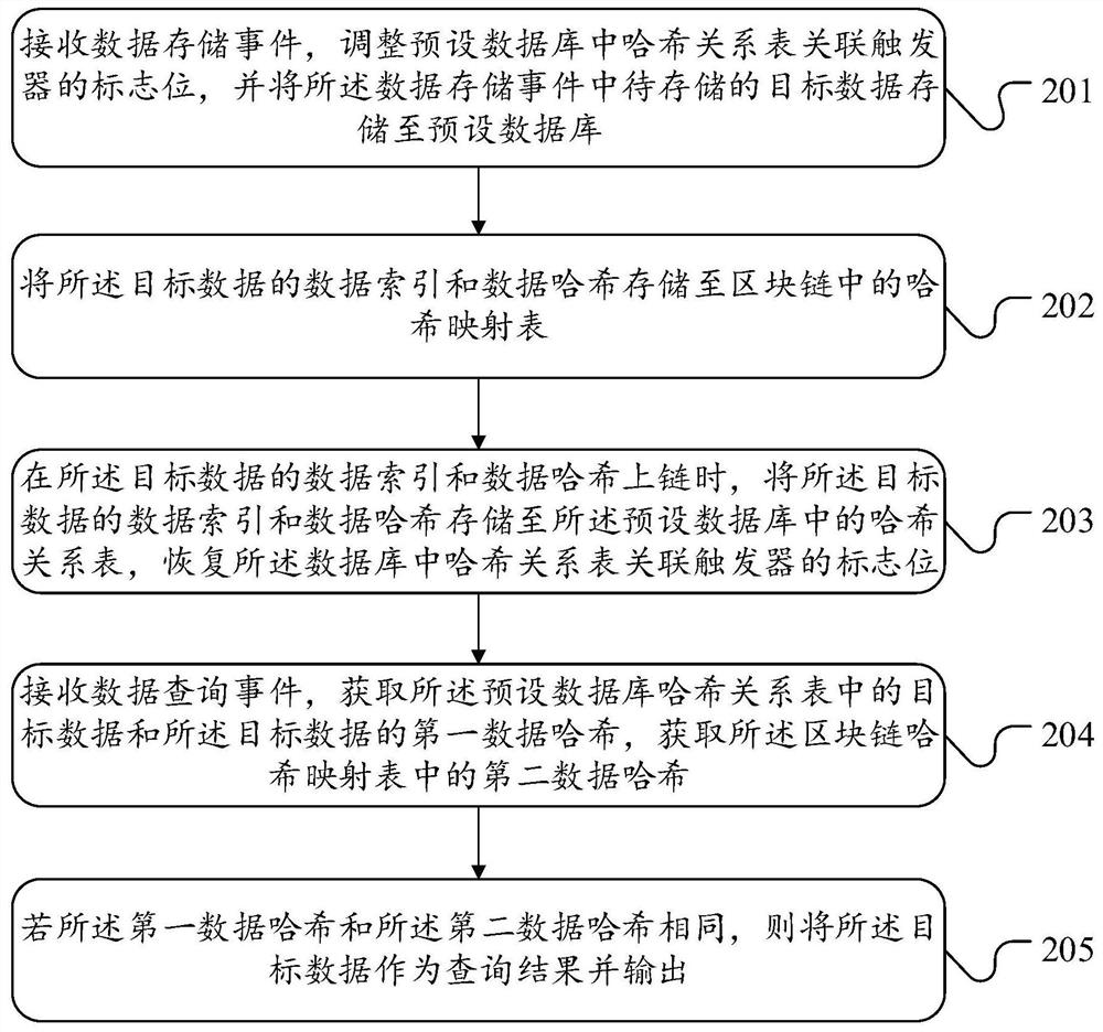 Data management method, device and system based on block chain, equipment and medium