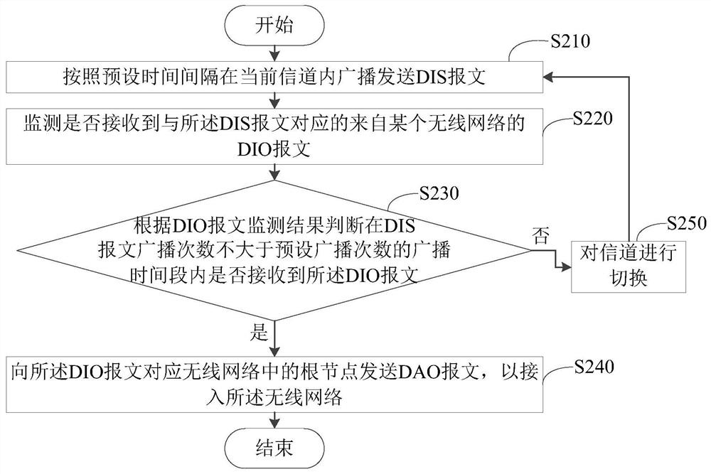 Channel switching network access method and device