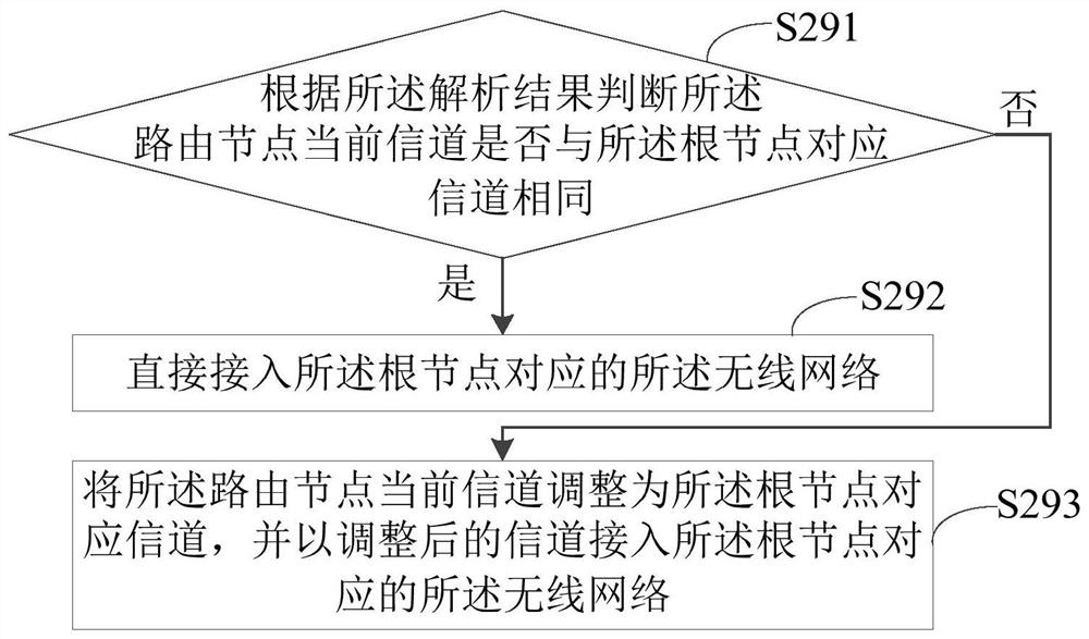 Channel switching network access method and device