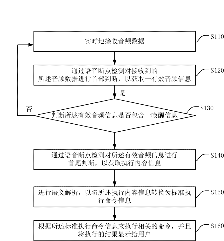 Voice control method and device thereof
