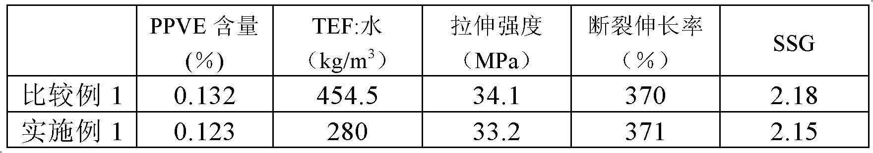 Preparation method of polytetrafluoroethylene with high creep resistance