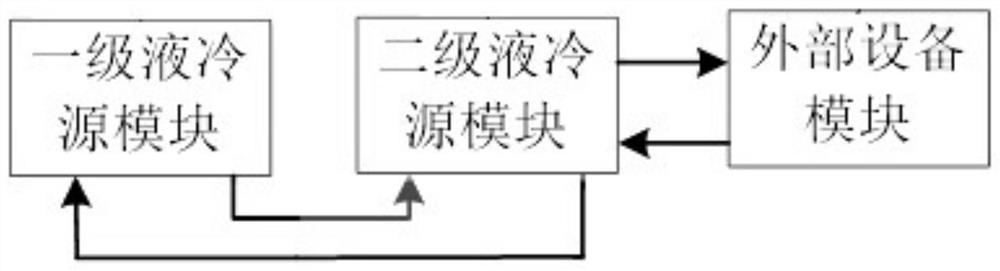 A control method based on standardization-based split-type high-precision liquid cooling source system