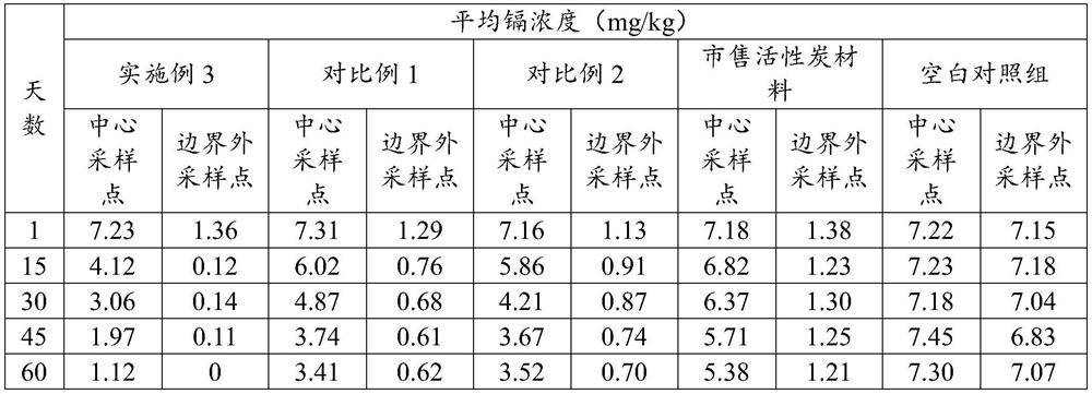 Soil heavy metal pollution barrier layer material as well as preparation method and application thereof