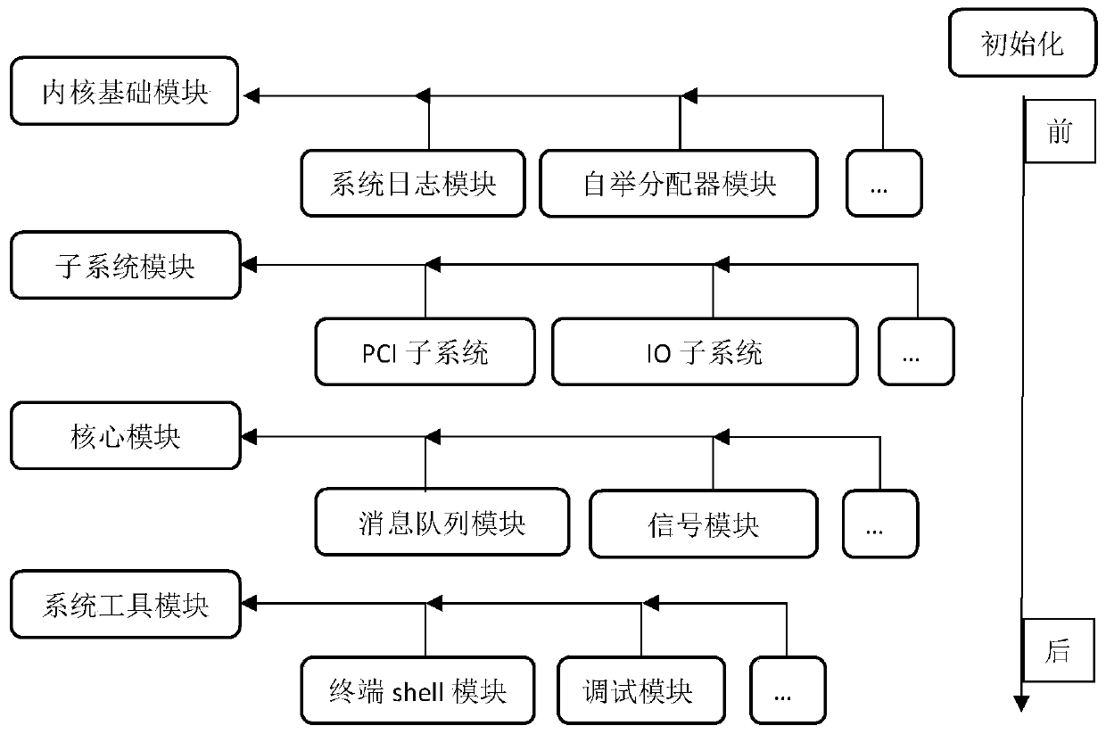 Data-driven hierarchical configurable system module organization method