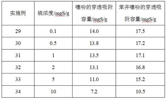 ag  <sub>2</sub> o/sio  <sub>2</sub> -tio  <sub>2</sub> Method for Composite Airgel Adsorption and Removal of Thiophene Sulfides in Fuel Oil