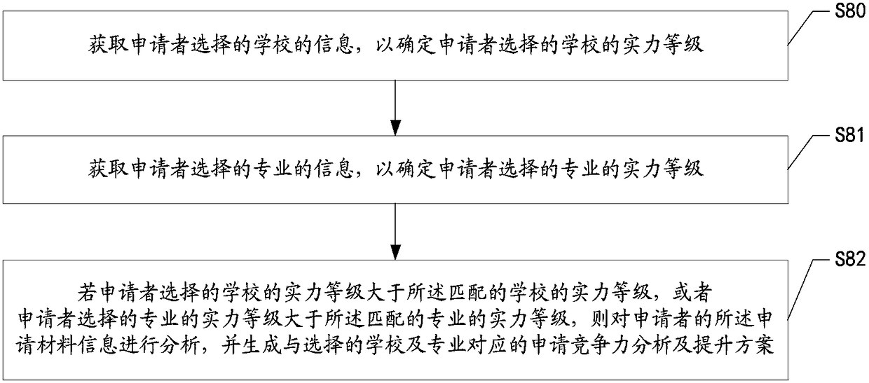 School and specialty recommendation method and system