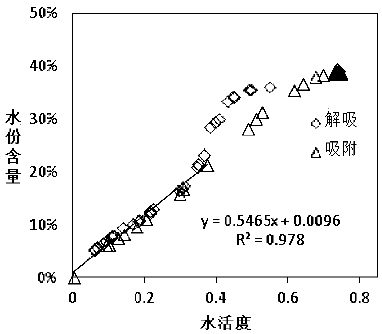 Method of keeping low oxygen storage of seeds and invariability of water activity of seeds