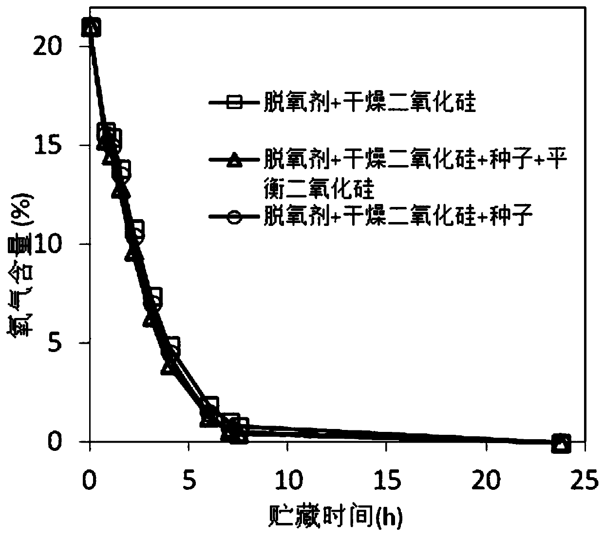 Method of keeping low oxygen storage of seeds and invariability of water activity of seeds