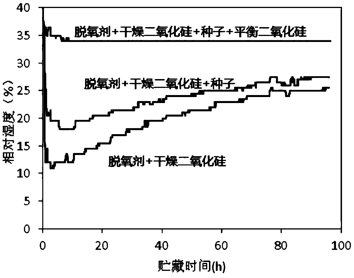 Method of keeping low oxygen storage of seeds and invariability of water activity of seeds