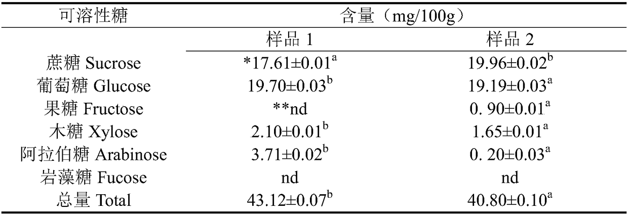 Efficient preparation method of Jinhua ham bone flavour components