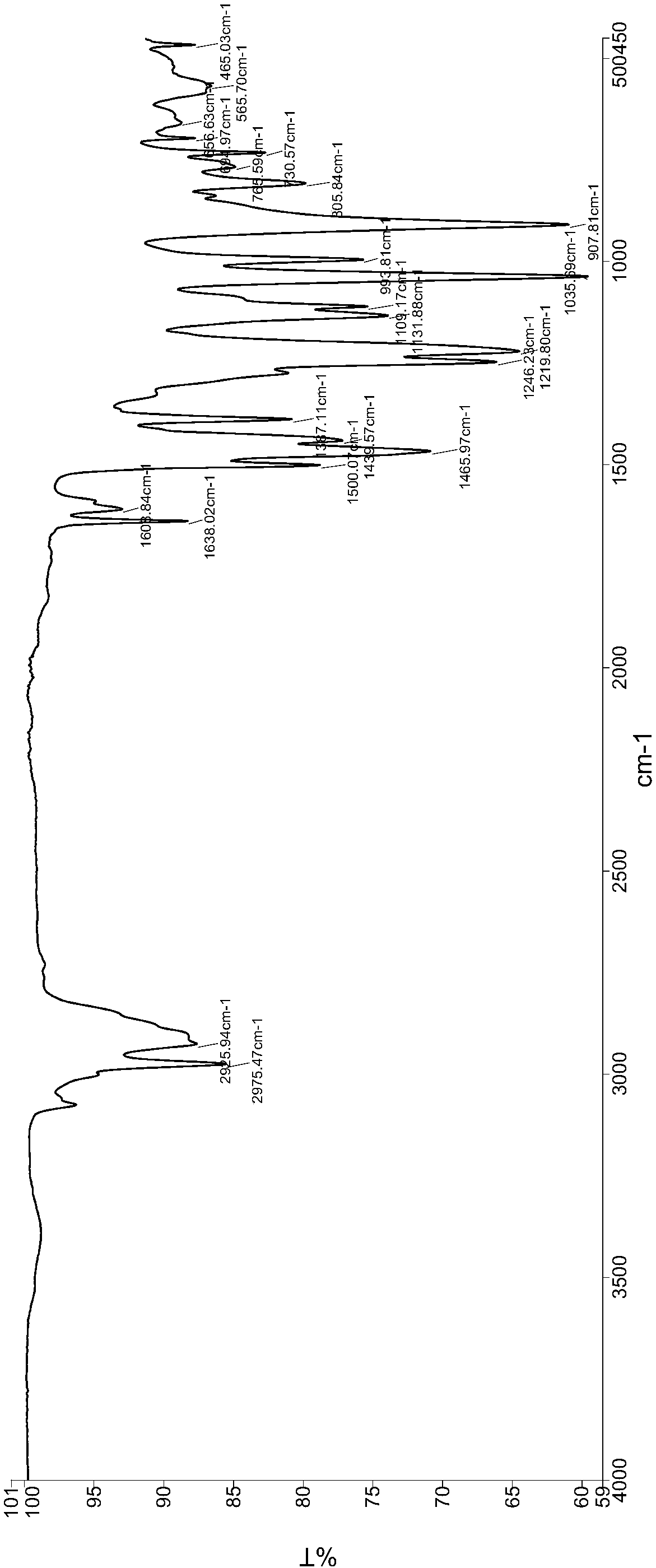 Low-polarity resin and preparation method and application thereof