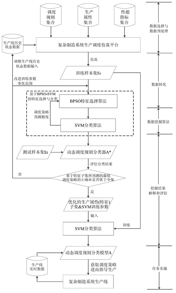 Automatic selection method of dynamic scheduling strategy of semiconductor production line