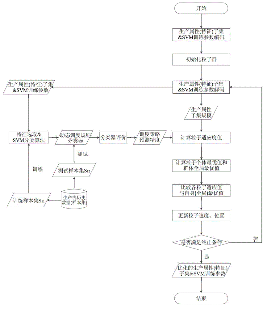 Automatic selection method of dynamic scheduling strategy of semiconductor production line