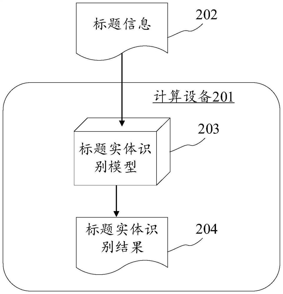 Title entity recognition model training method, title entity recognition method and device