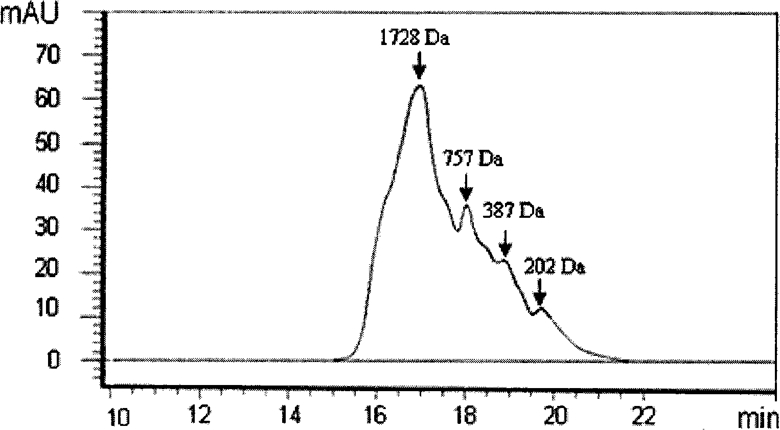 Preparation method for holothurian collagen active peptide and application thereof
