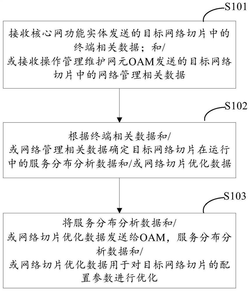 Network slice configuration optimization method and device and readable storage medium