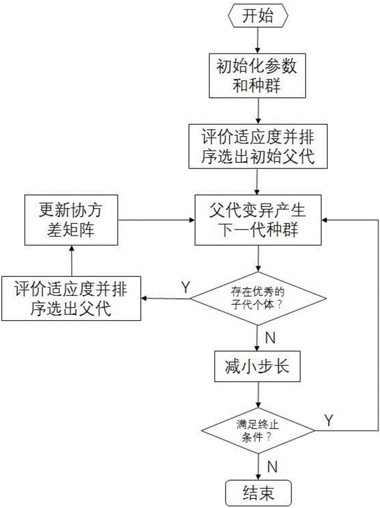 Step length progressive reduction-based evolutionary strategy optimization algorithm