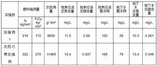 Non-point source pollution prevention and control cultivation method for vineyard