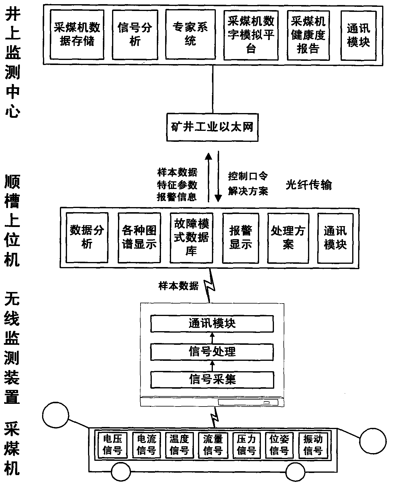 Real-time monitoring and intelligent evaluation system for health degree of electric traction coal mining machine and method thereof