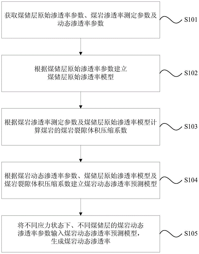 A coal rock dynamic permeability detection method and device