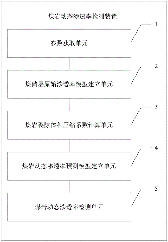 A coal rock dynamic permeability detection method and device