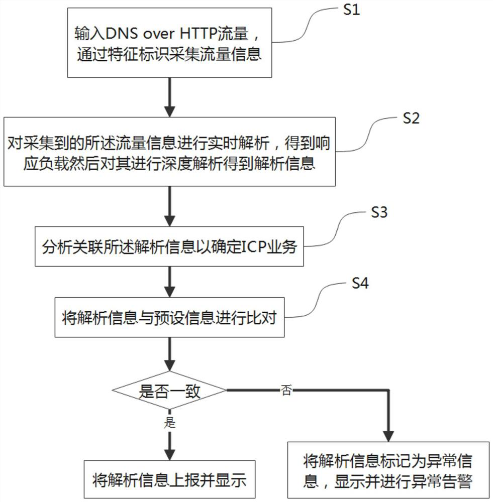 Safety supervision method for DNS over HTTP protocol