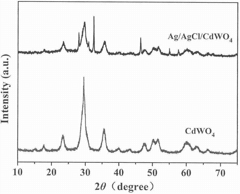 Ag/AgCl/CdWO4 catalyst with efficient visible-light catalytic activity