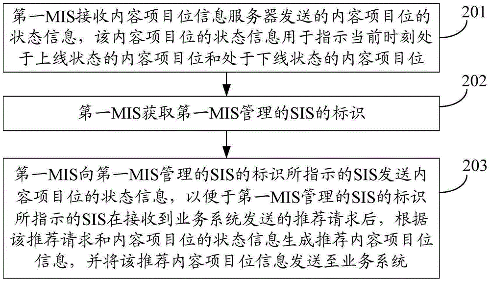 Method, device and system for recommending content item positions