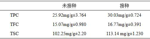 Method for preparing panax notoginseng leaf tea through bacillus coagulans fermentation