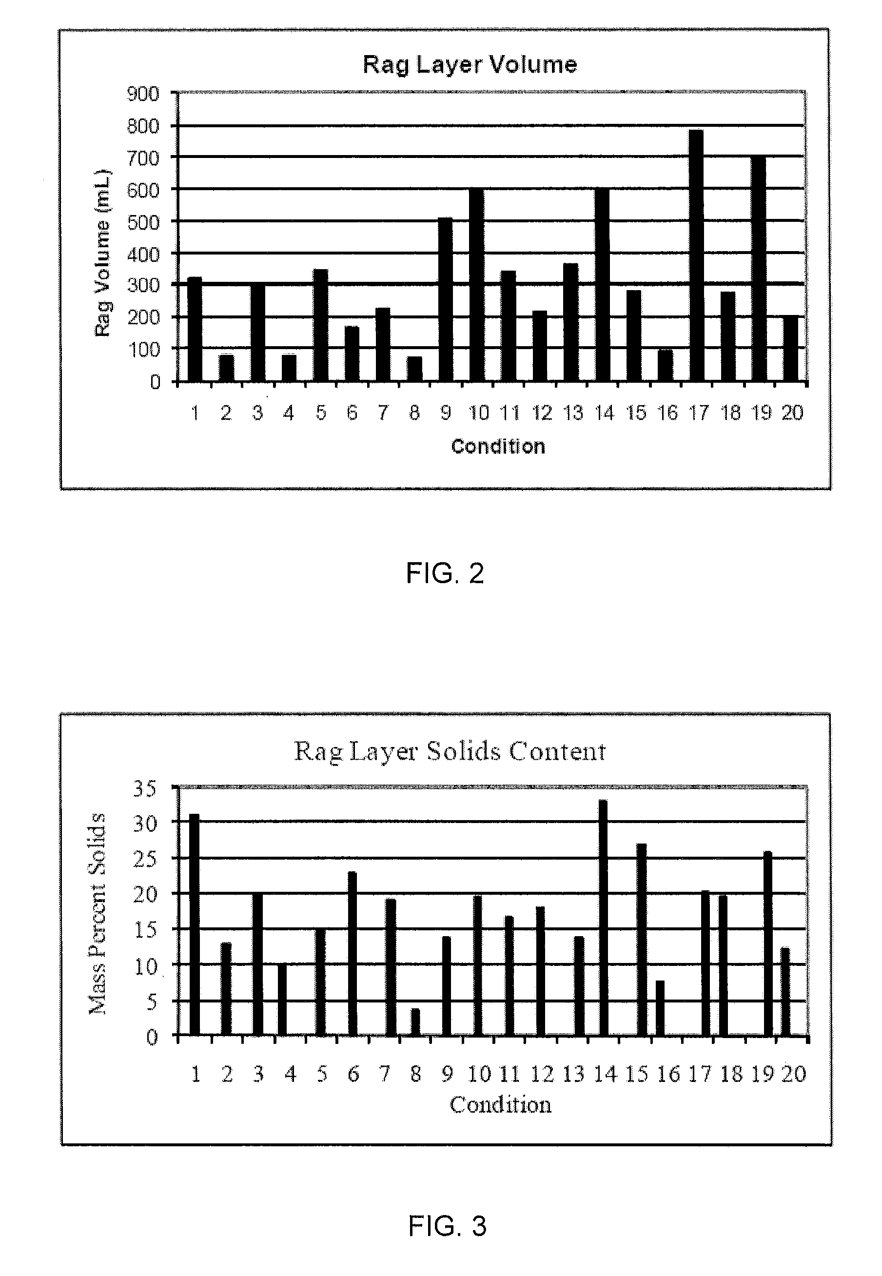 Method for reducing rag layer volume in stationary froth treatment
