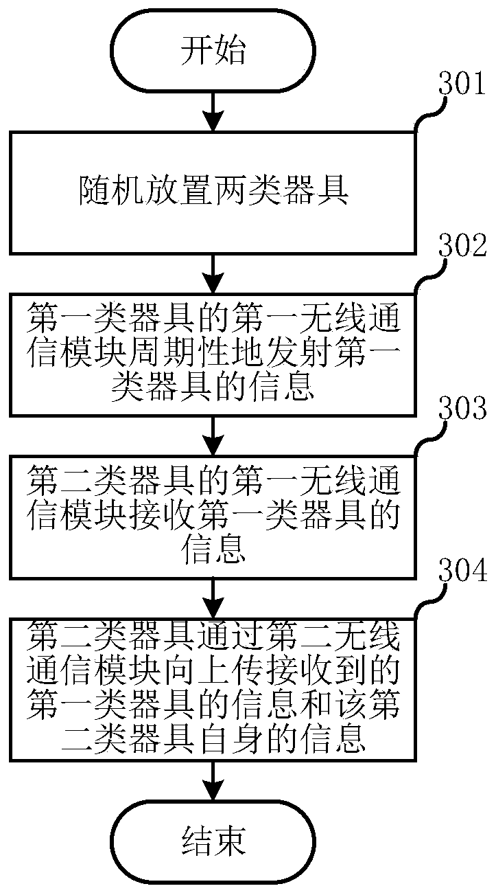 Information Acquisition System and Method for Logistics Equipment