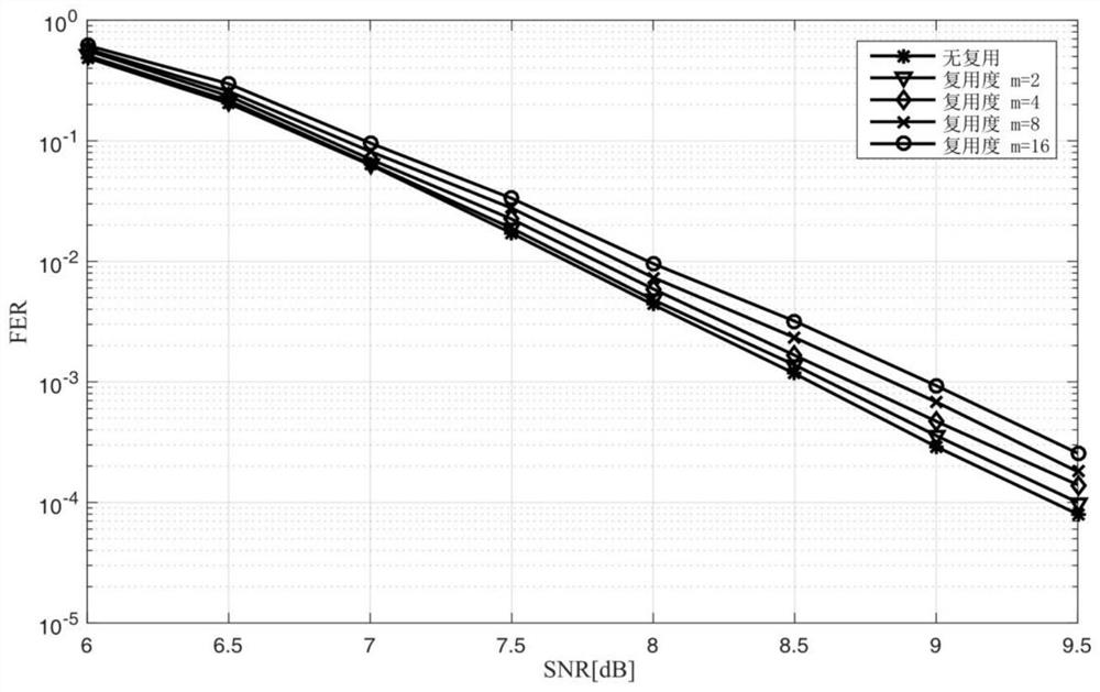 A Variable Node Multiplexing Method for Semi-Random Decoder