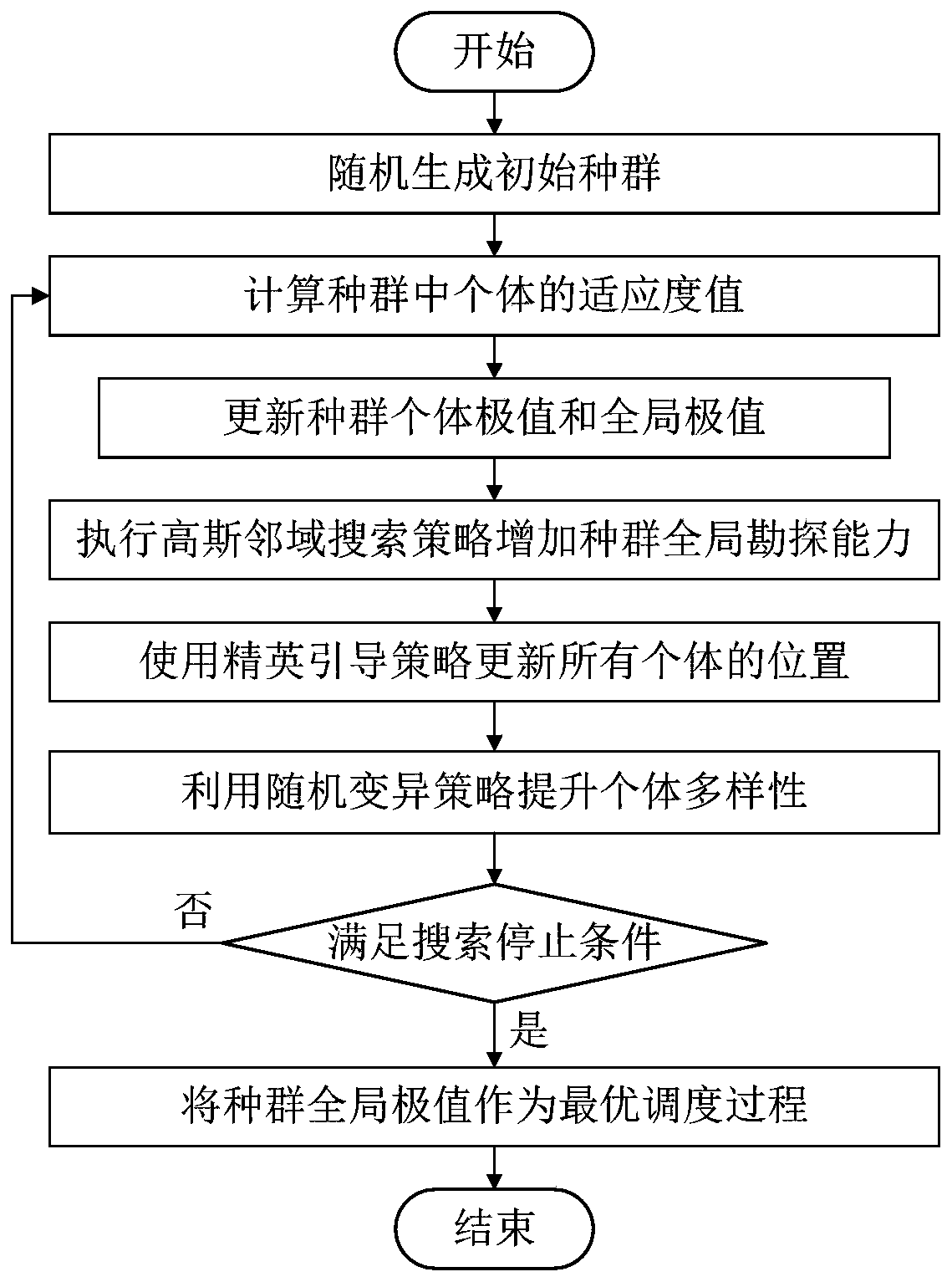 Short-term peak regulation scheduling collaborative optimization method and system for cascade hydropower station group