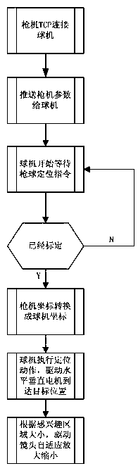 Box camera and dome camera linkage coordinate positioning method