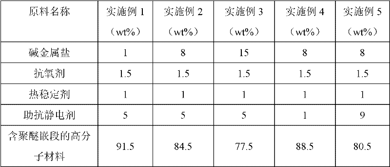 Permanent antistatic polyphenylene sulfite (PPS)/poly-p-phenylene oxide (PPO) alloy and production method thereof