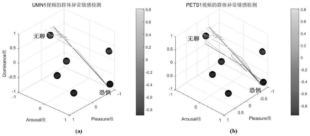 Group emotion recognition and abnormal emotion detection method based on dimension emotion model