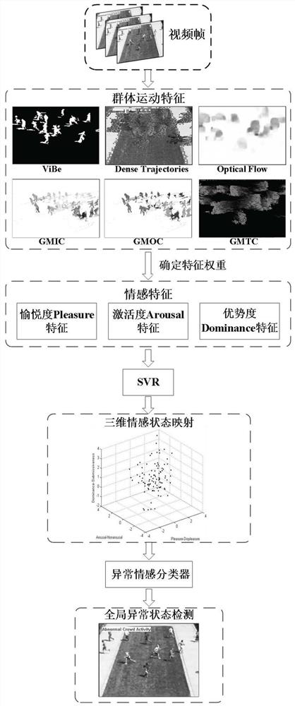 Group emotion recognition and abnormal emotion detection method based on dimension emotion model