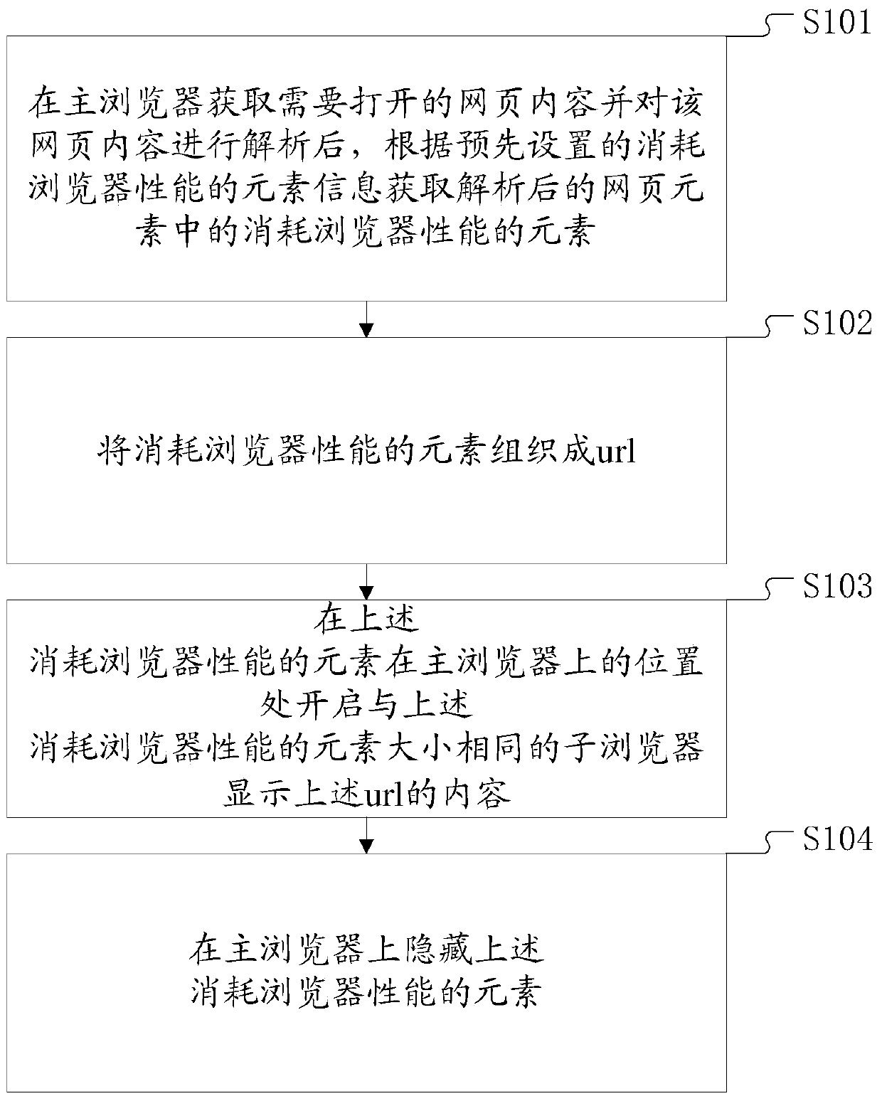 Method and device for reducing browser load