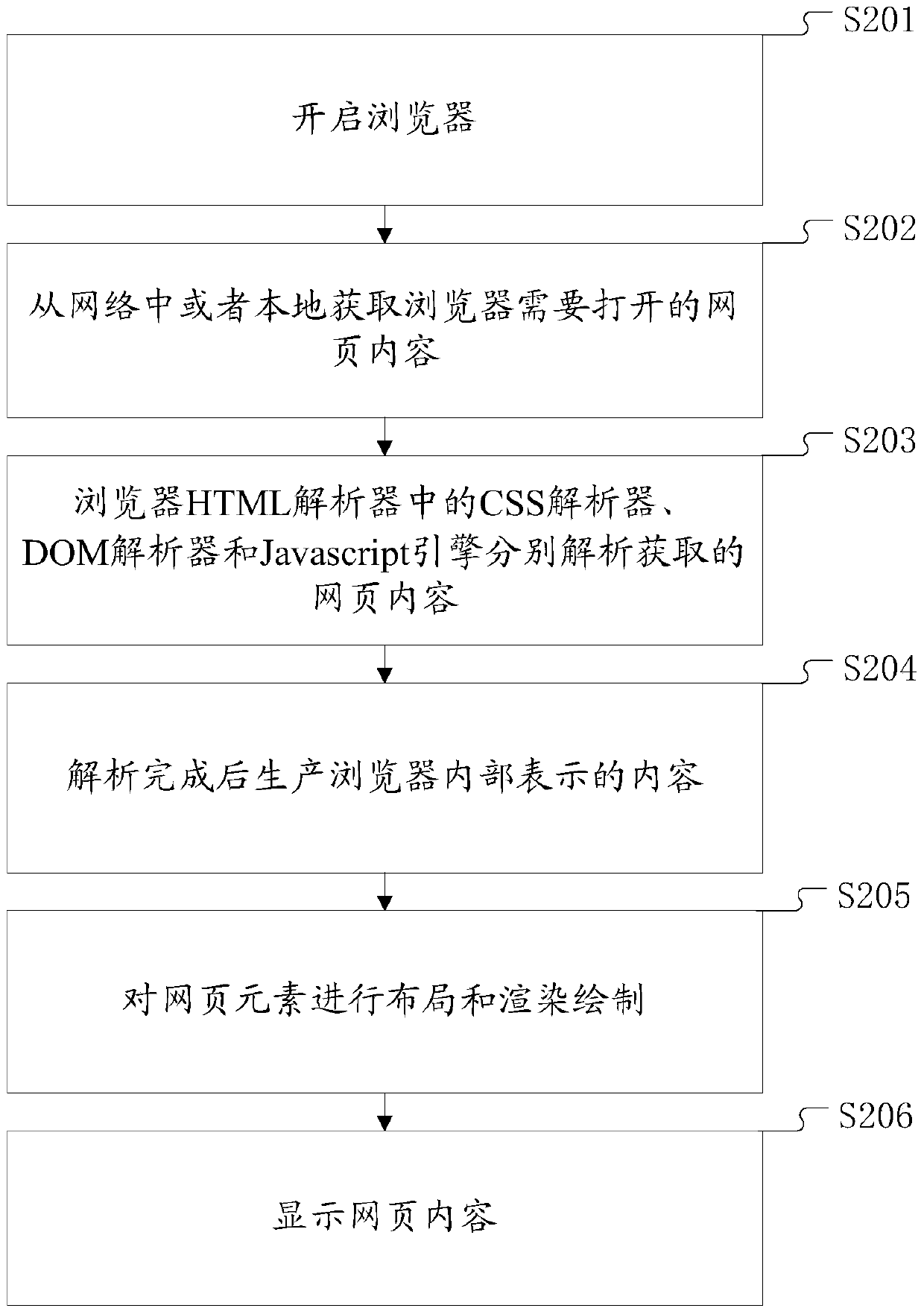 Method and device for reducing browser load