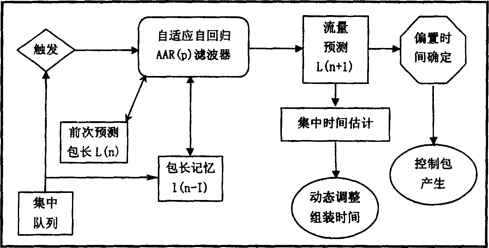 Dynamic self-adaptation burst assembling method