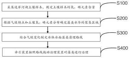 In-situ anaerobic fermentation integrated device and urban and rural river and lake water surface algae pollution prevention and control planning method