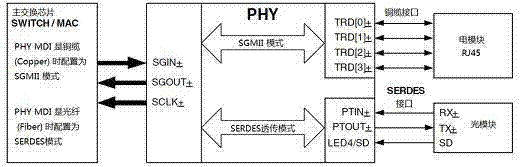 Structure and method for being self-adapted to Ethernet gigabit optical module and electrical module for COMBO interface