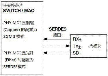 Structure and method for being self-adapted to Ethernet gigabit optical module and electrical module for COMBO interface