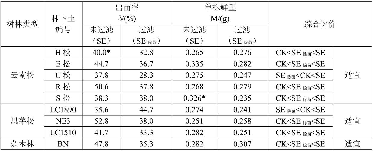 Evaluation method for understory environment applicable to planting of pseudo-ginseng