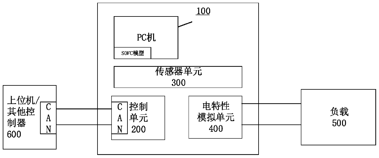 SOFC semi-physical simulation system and controller development method