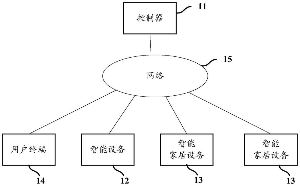 Smart home equipment control method and device