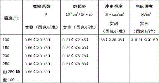 A nanometer superparamagnetic mine hoist brake shoe formula and manufacturing method thereof