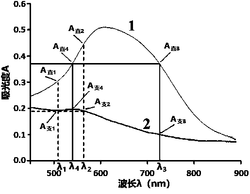 Method for rapidly detecting amylose and amylopectin in highland barley